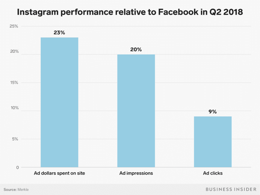 How far Instagram is overtaking Facebook?