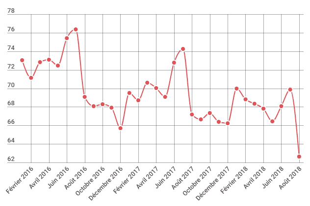 NL2W33 france ecommerce average cart amount