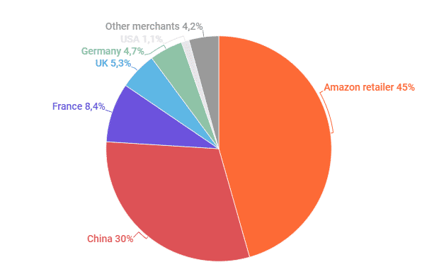 NL3W38 Amazon France best country retailers