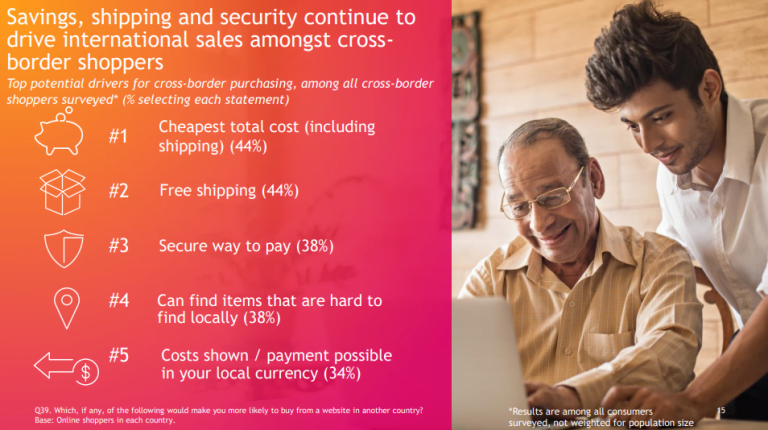 NL3W38 Paypal survey cross border reasons for shoppers