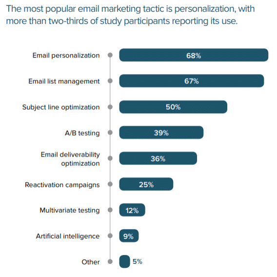 NL4W44 Popular email marketing tactic personalization returnpath