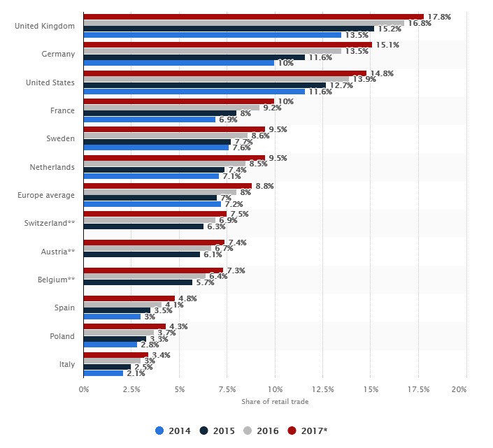 NL4W44 Retail ecommerce sales share of retail trade