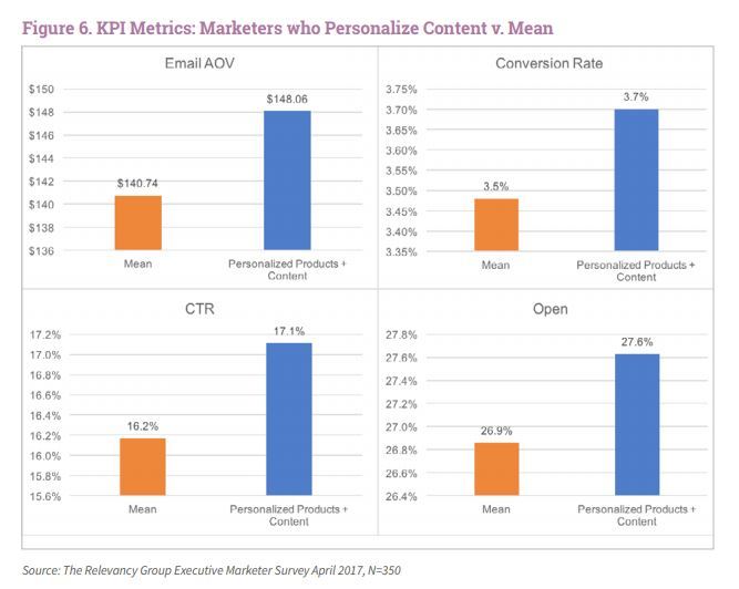 NL6W50 KPI metrics Email personalisation